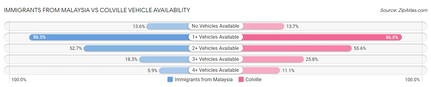 Immigrants from Malaysia vs Colville Vehicle Availability