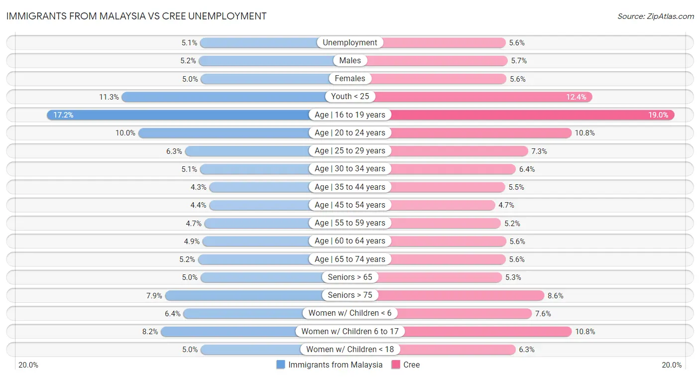 Immigrants from Malaysia vs Cree Unemployment