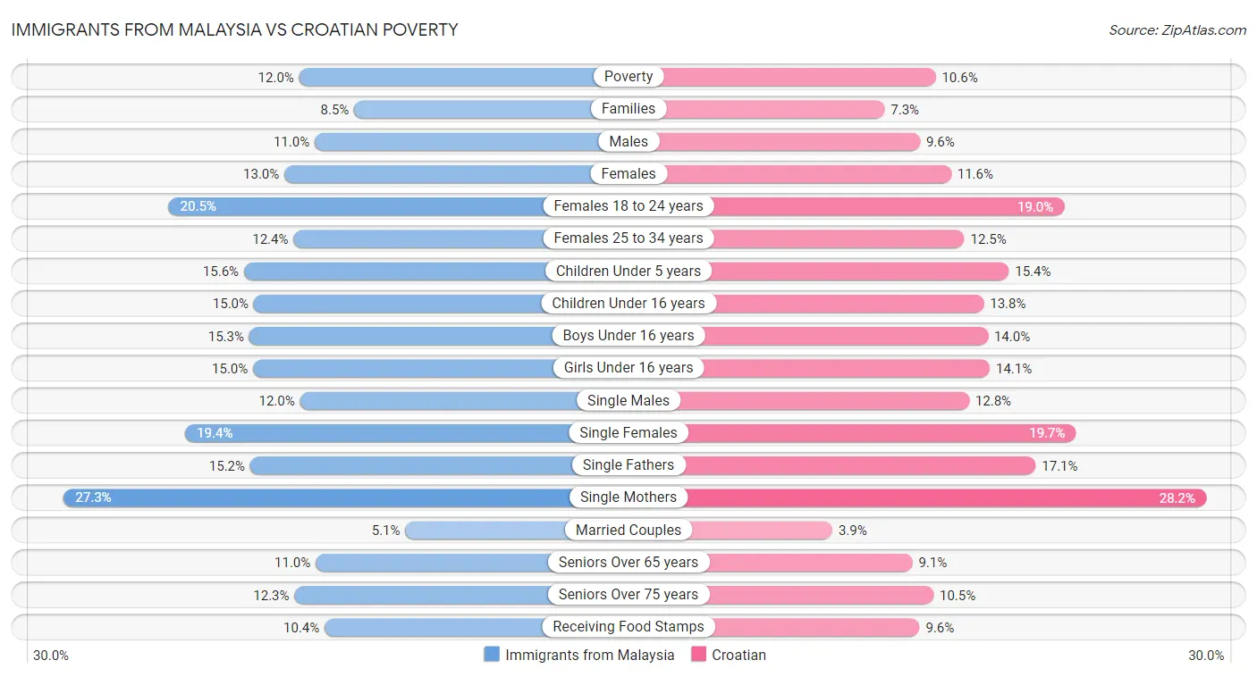 Immigrants from Malaysia vs Croatian Poverty