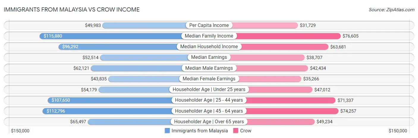 Immigrants from Malaysia vs Crow Income