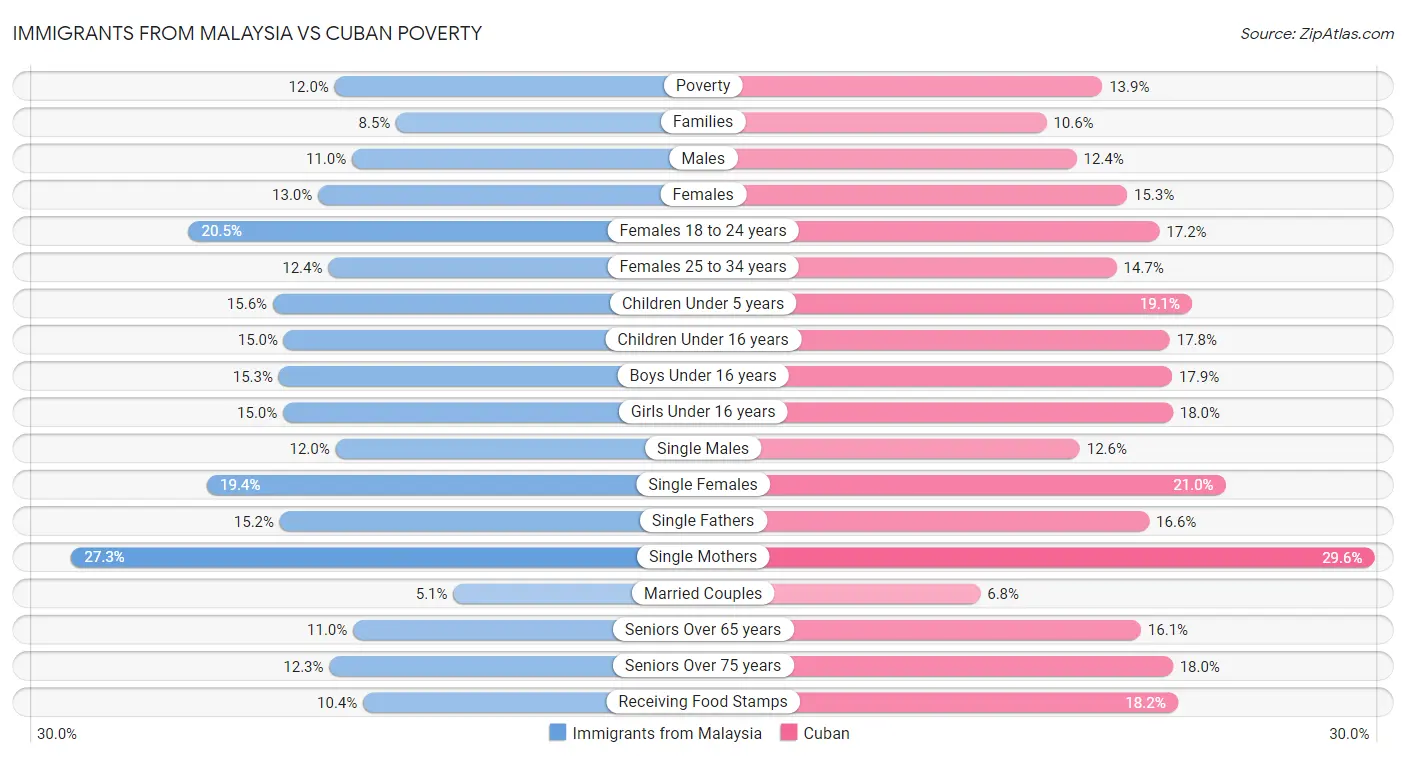 Immigrants from Malaysia vs Cuban Poverty