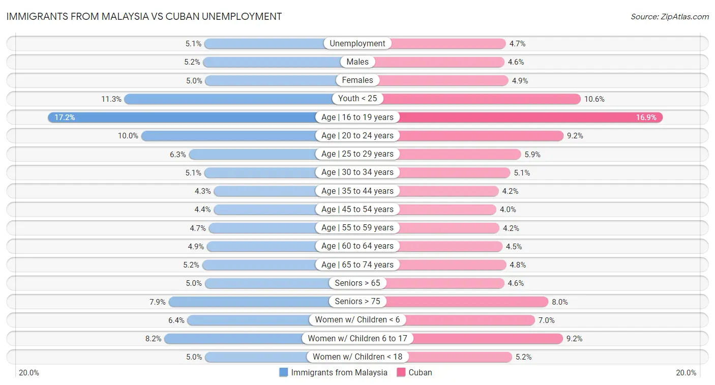Immigrants from Malaysia vs Cuban Unemployment