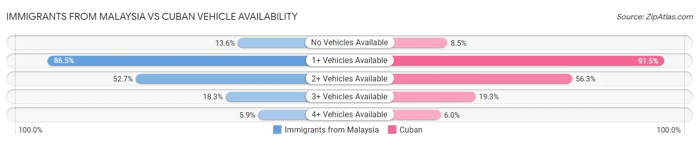 Immigrants from Malaysia vs Cuban Vehicle Availability