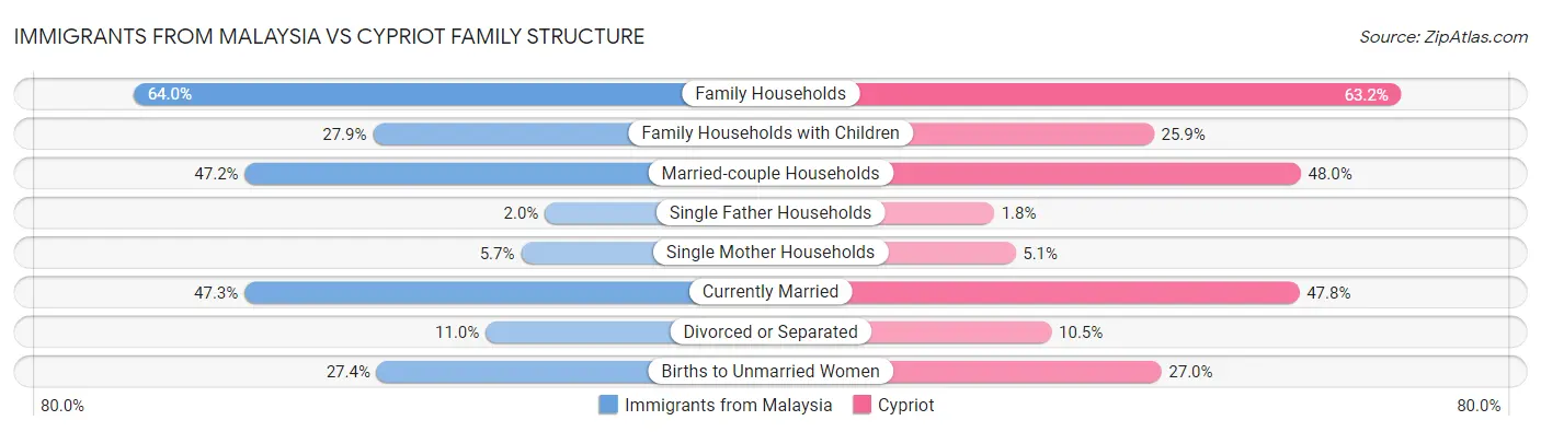 Immigrants from Malaysia vs Cypriot Family Structure