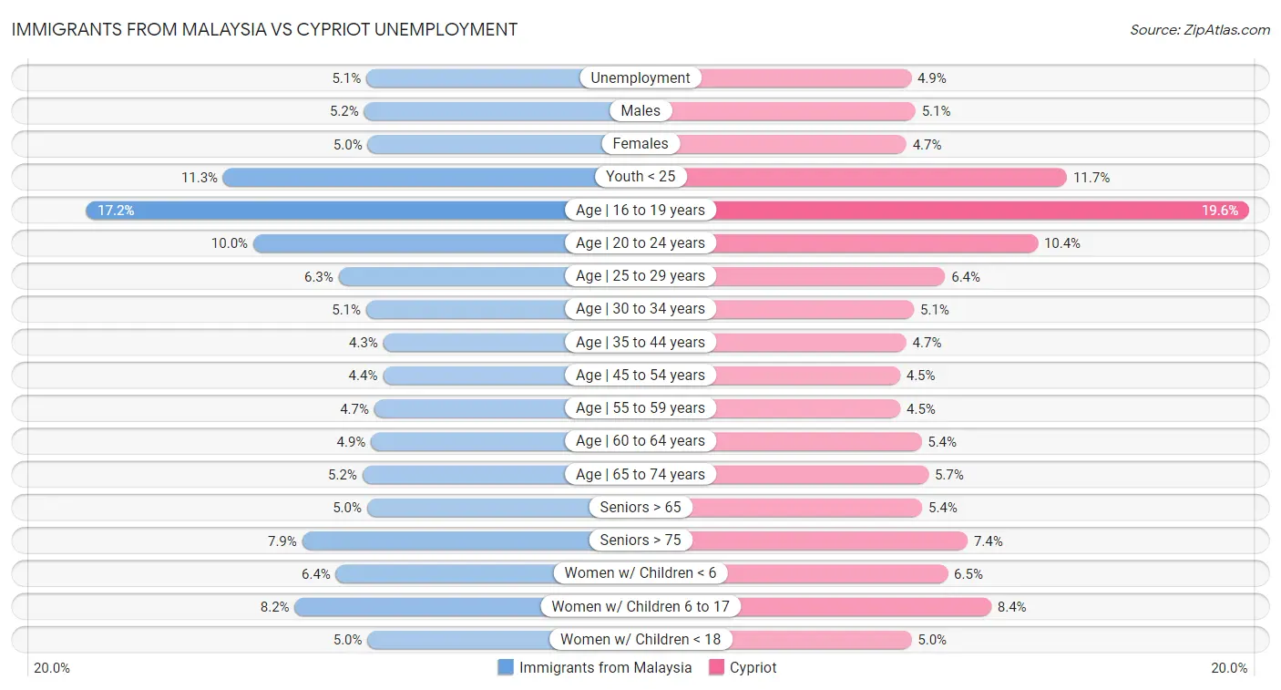 Immigrants from Malaysia vs Cypriot Unemployment