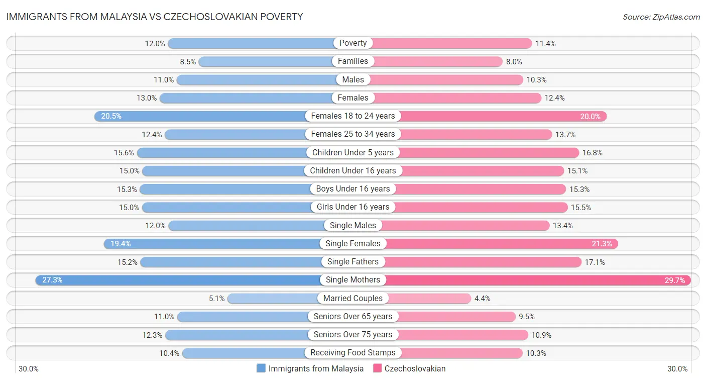 Immigrants from Malaysia vs Czechoslovakian Poverty