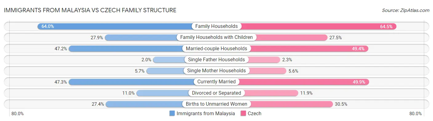 Immigrants from Malaysia vs Czech Family Structure