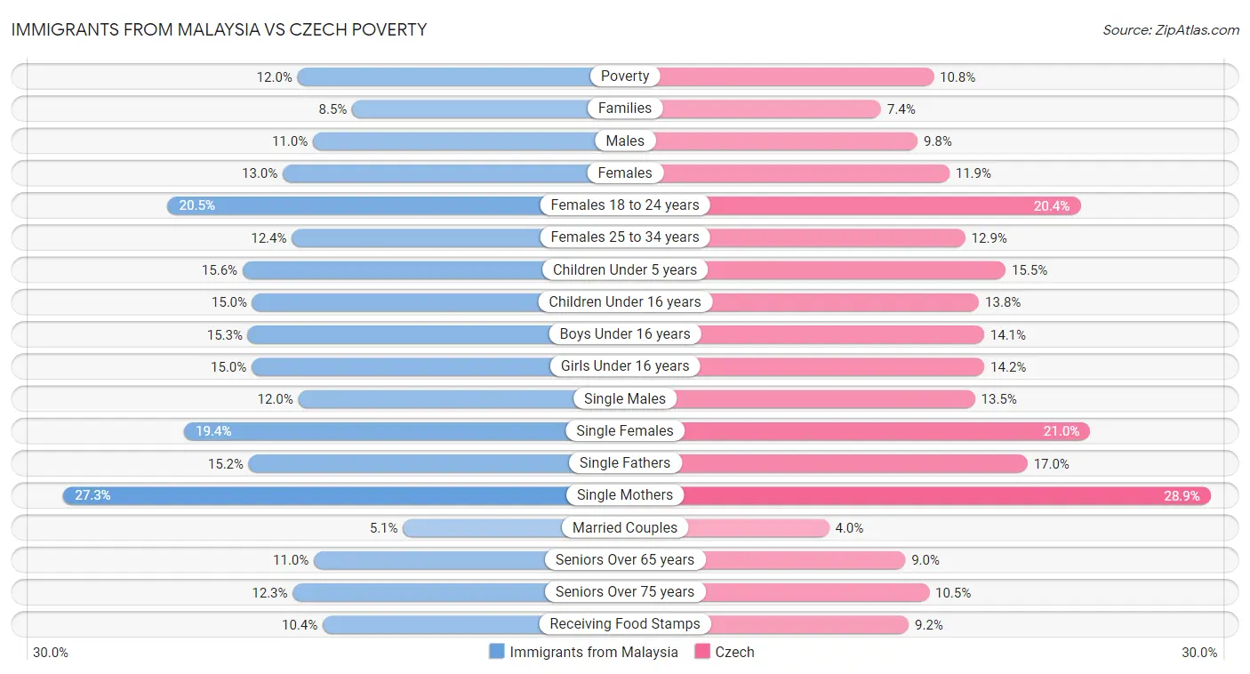 Immigrants from Malaysia vs Czech Poverty