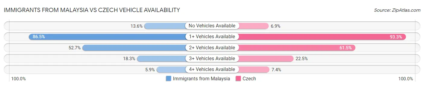 Immigrants from Malaysia vs Czech Vehicle Availability