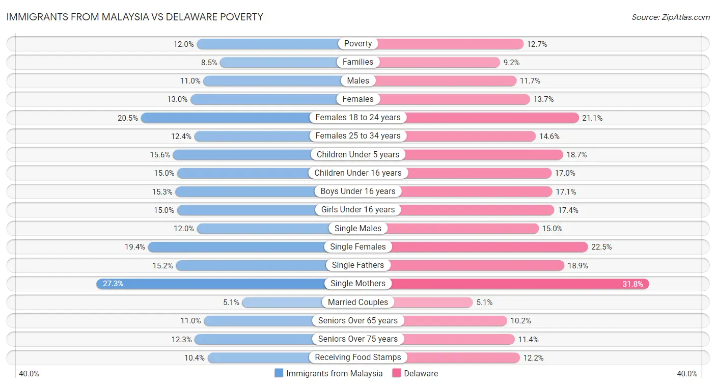 Immigrants from Malaysia vs Delaware Poverty