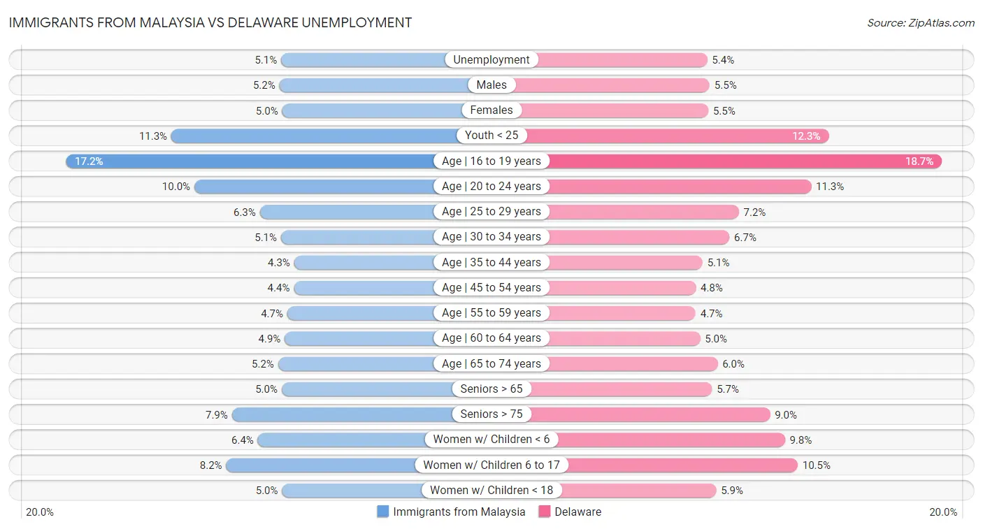 Immigrants from Malaysia vs Delaware Unemployment
