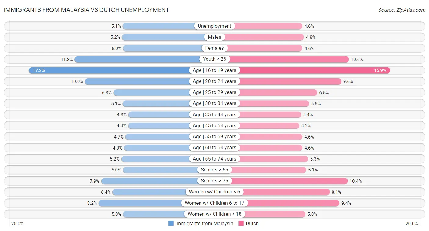 Immigrants from Malaysia vs Dutch Unemployment