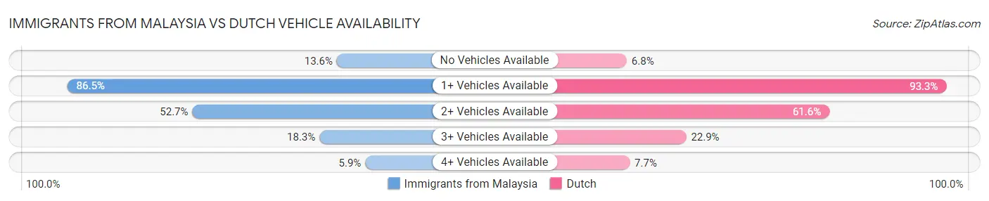 Immigrants from Malaysia vs Dutch Vehicle Availability