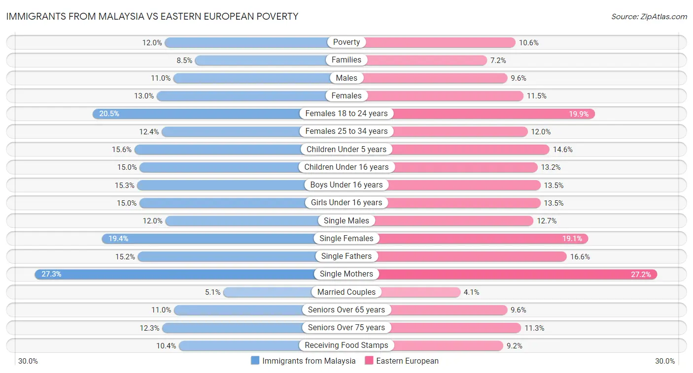 Immigrants from Malaysia vs Eastern European Poverty