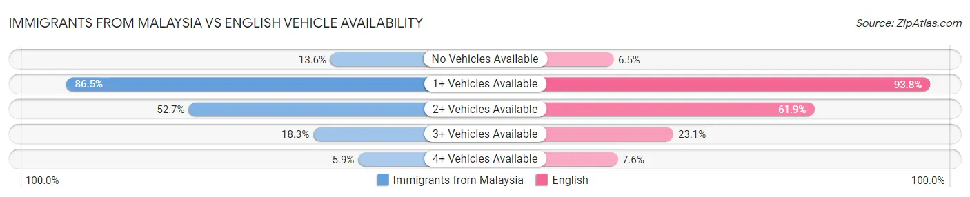 Immigrants from Malaysia vs English Vehicle Availability