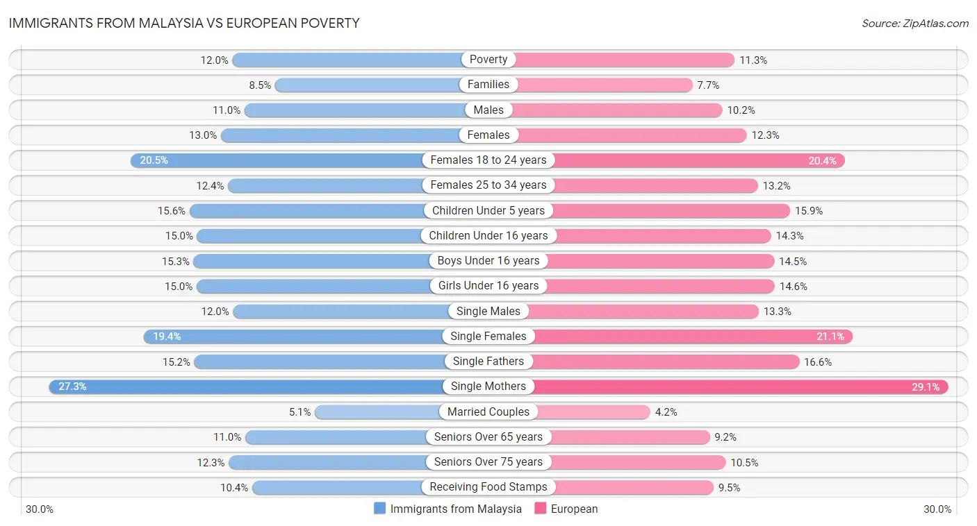 Immigrants from Malaysia vs European Poverty