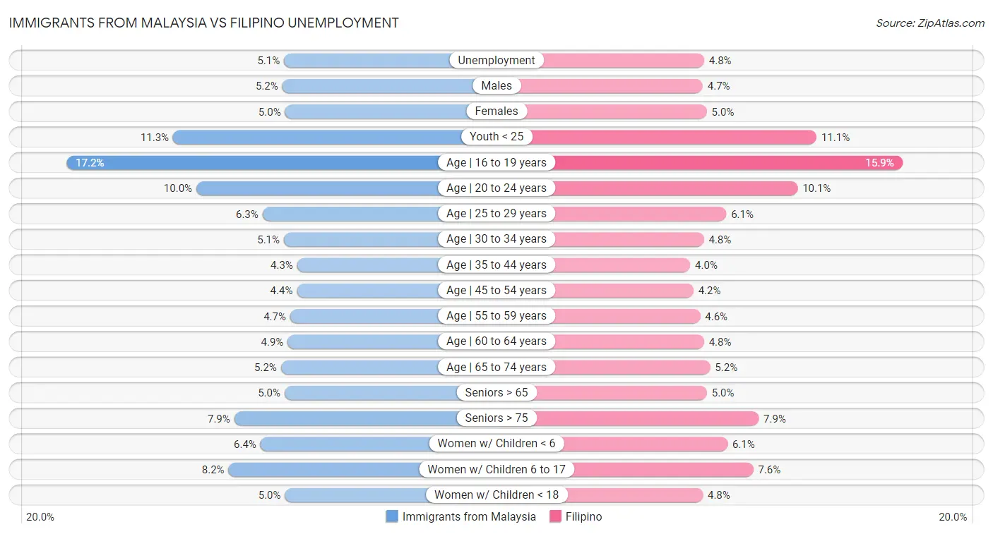 Immigrants from Malaysia vs Filipino Unemployment