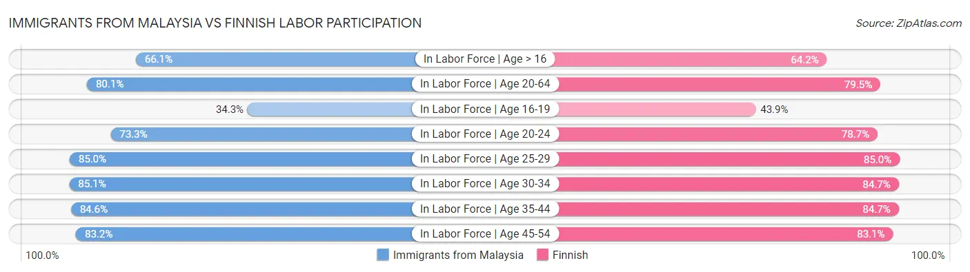 Immigrants from Malaysia vs Finnish Labor Participation