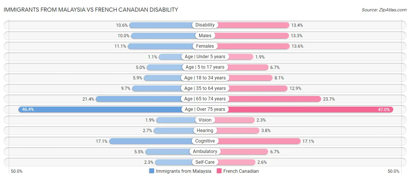 Immigrants from Malaysia vs French Canadian Disability