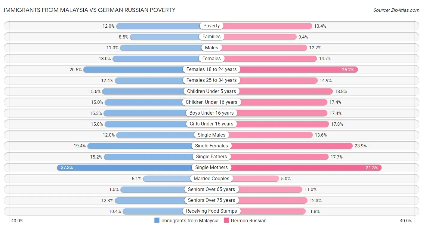 Immigrants from Malaysia vs German Russian Poverty
