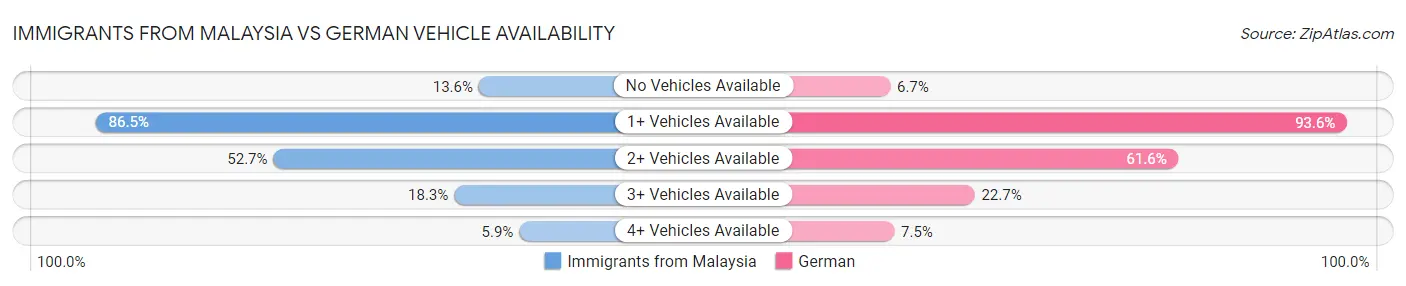 Immigrants from Malaysia vs German Vehicle Availability