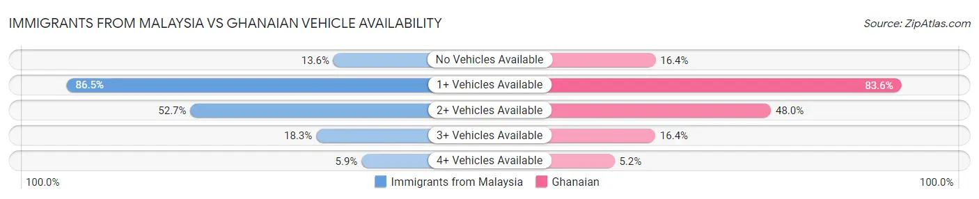 Immigrants from Malaysia vs Ghanaian Vehicle Availability