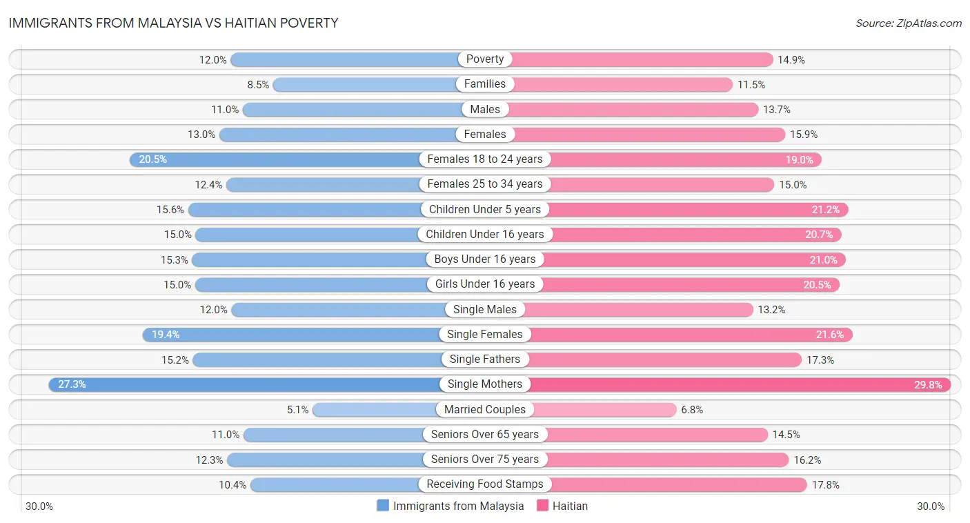 Immigrants from Malaysia vs Haitian Poverty