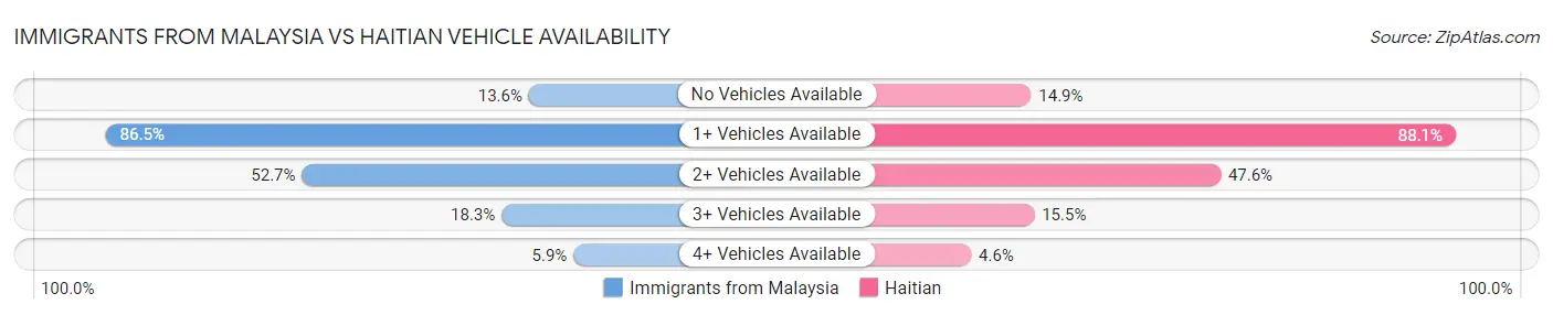 Immigrants from Malaysia vs Haitian Vehicle Availability