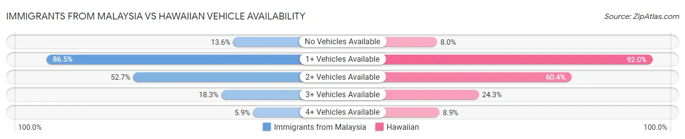 Immigrants from Malaysia vs Hawaiian Vehicle Availability