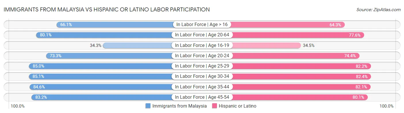 Immigrants from Malaysia vs Hispanic or Latino Labor Participation