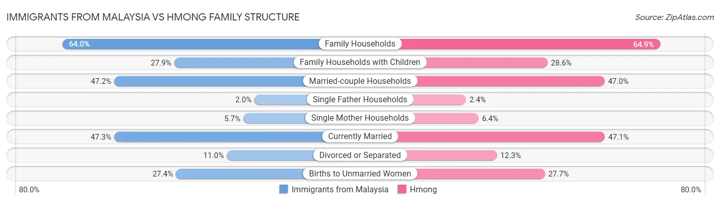Immigrants from Malaysia vs Hmong Family Structure