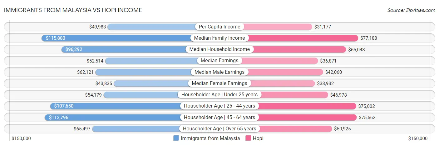 Immigrants from Malaysia vs Hopi Income