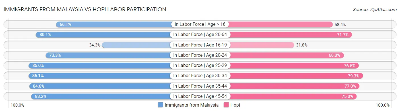 Immigrants from Malaysia vs Hopi Labor Participation