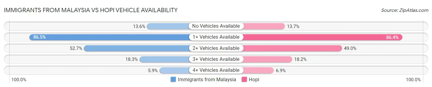 Immigrants from Malaysia vs Hopi Vehicle Availability