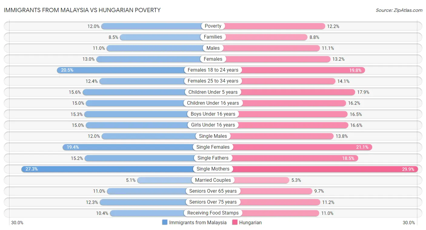 Immigrants from Malaysia vs Hungarian Poverty