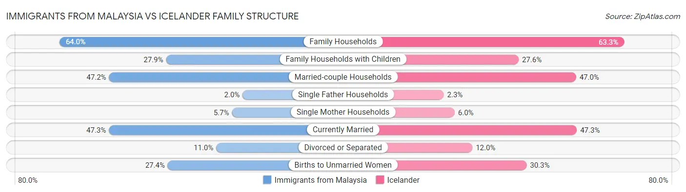Immigrants from Malaysia vs Icelander Family Structure