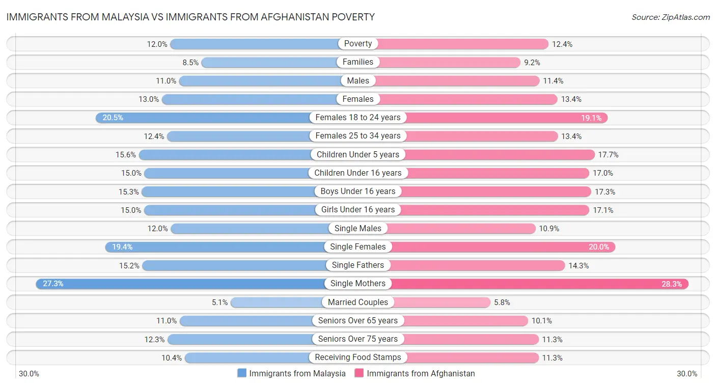 Immigrants from Malaysia vs Immigrants from Afghanistan Poverty