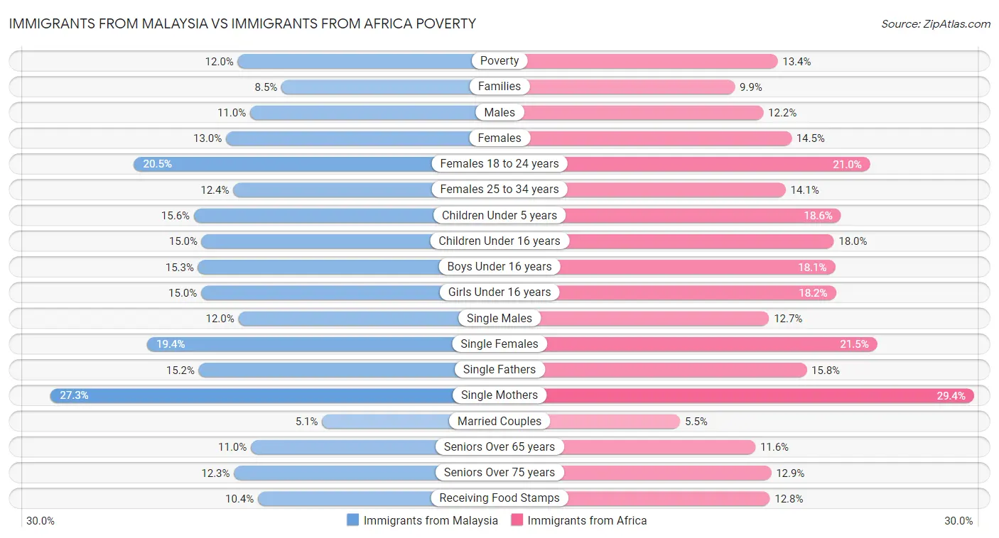 Immigrants from Malaysia vs Immigrants from Africa Poverty