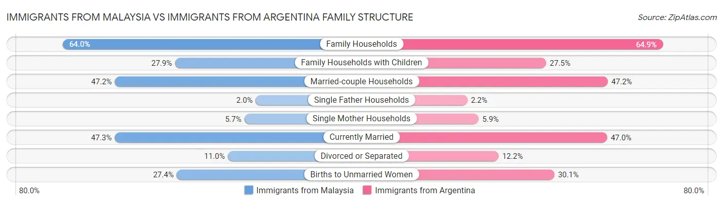 Immigrants from Malaysia vs Immigrants from Argentina Family Structure