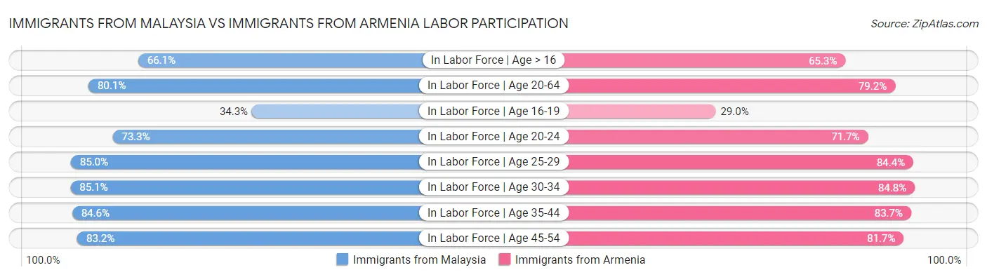 Immigrants from Malaysia vs Immigrants from Armenia Labor Participation