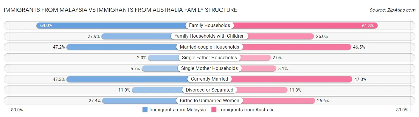 Immigrants from Malaysia vs Immigrants from Australia Family Structure