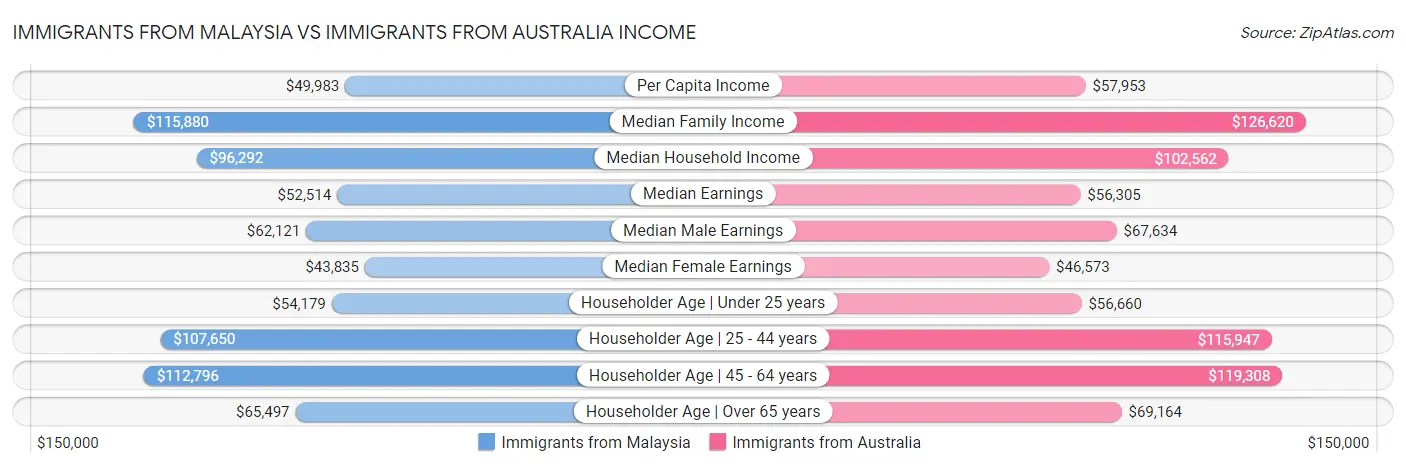 Immigrants from Malaysia vs Immigrants from Australia Income