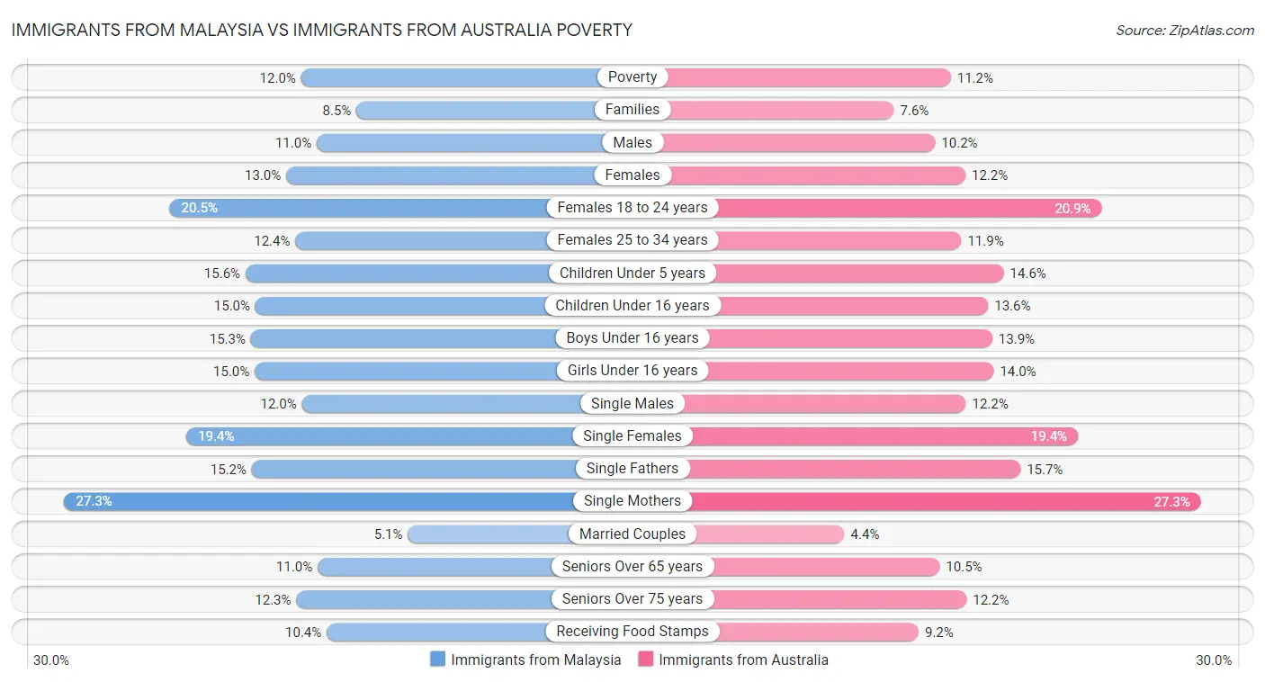 Immigrants from Malaysia vs Immigrants from Australia Poverty