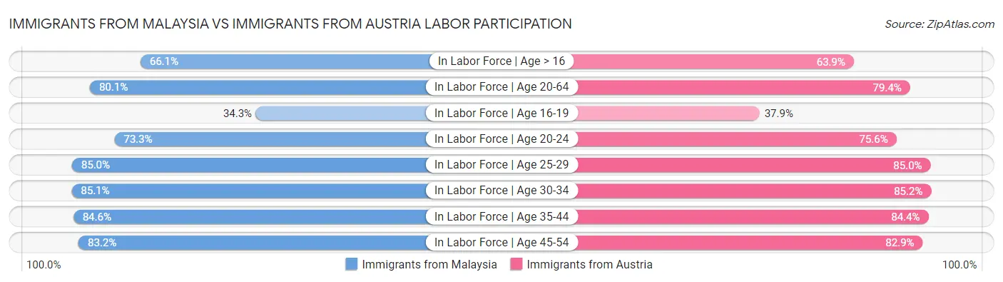 Immigrants from Malaysia vs Immigrants from Austria Labor Participation