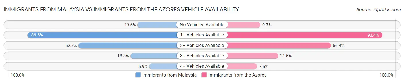 Immigrants from Malaysia vs Immigrants from the Azores Vehicle Availability