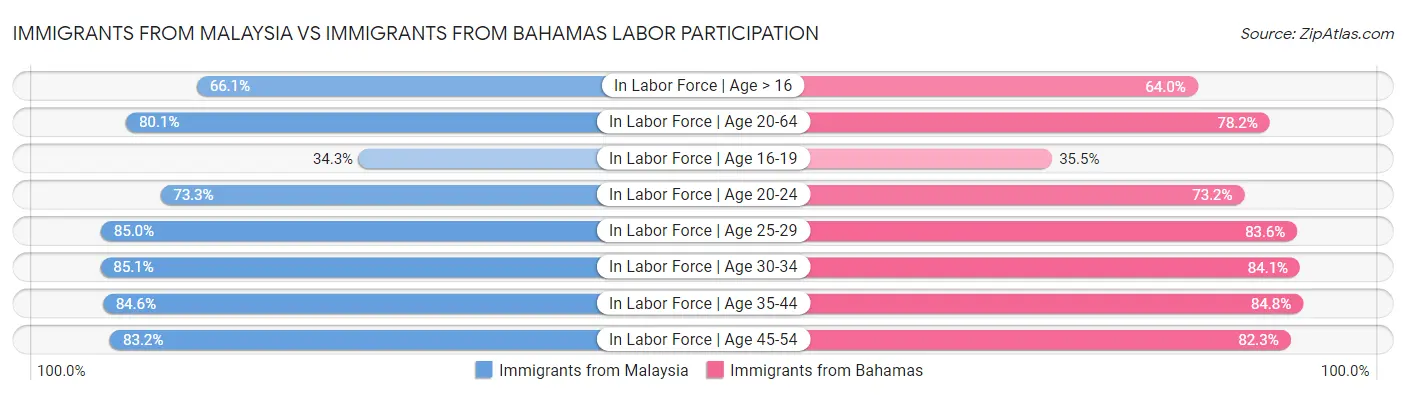 Immigrants from Malaysia vs Immigrants from Bahamas Labor Participation