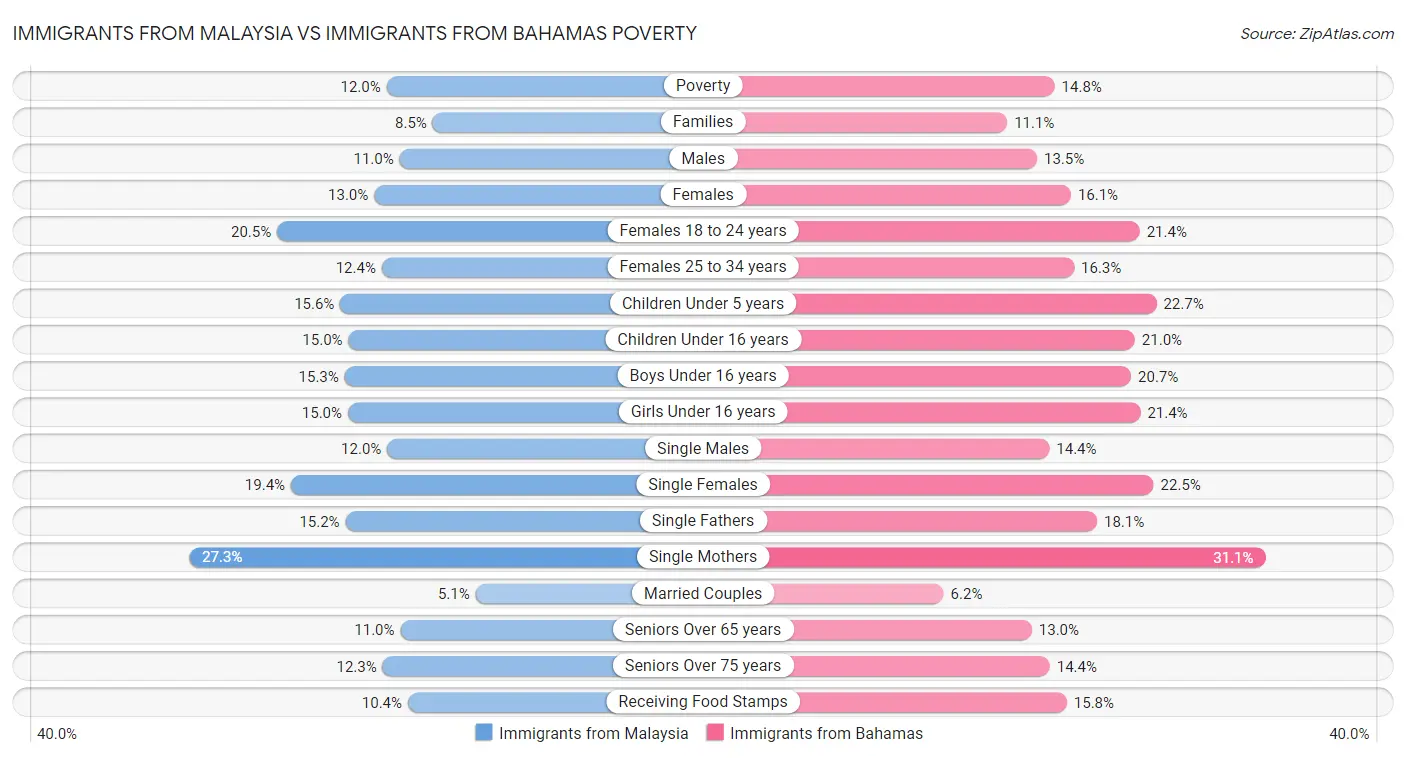 Immigrants from Malaysia vs Immigrants from Bahamas Poverty