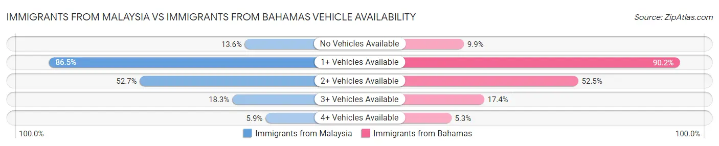 Immigrants from Malaysia vs Immigrants from Bahamas Vehicle Availability