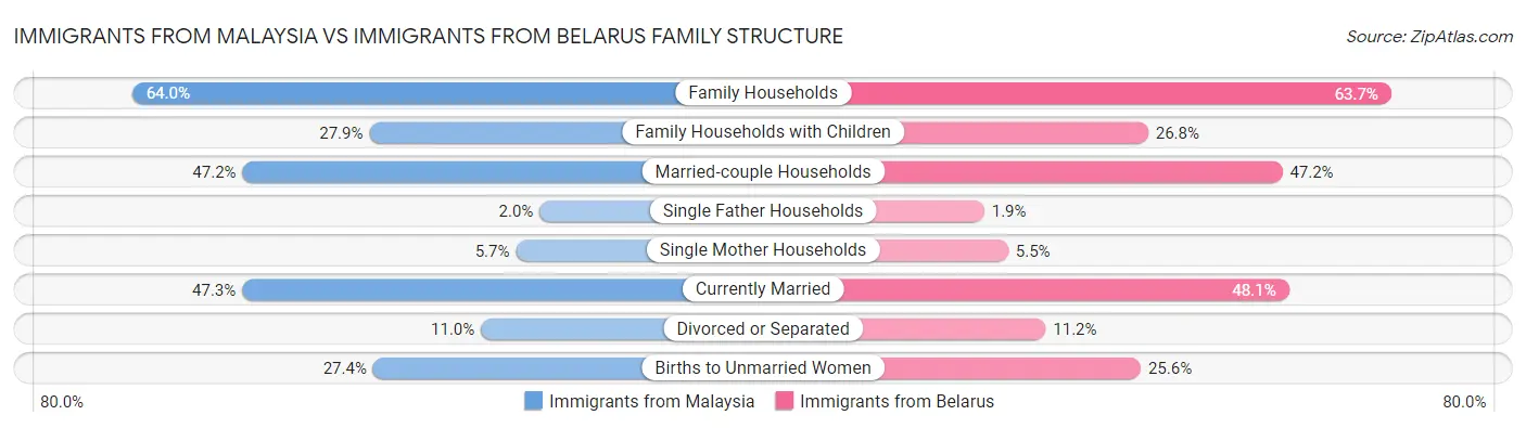 Immigrants from Malaysia vs Immigrants from Belarus Family Structure