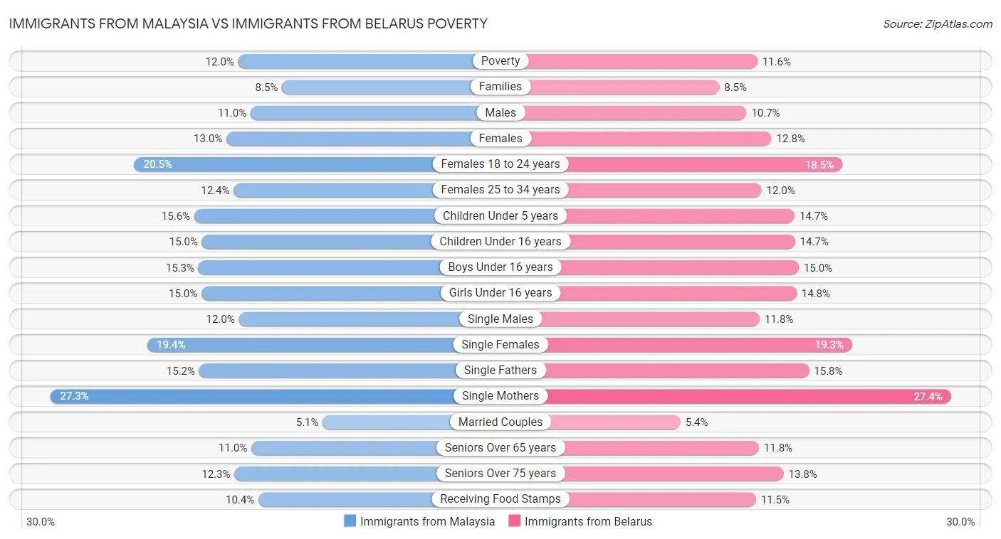 Immigrants from Malaysia vs Immigrants from Belarus Poverty